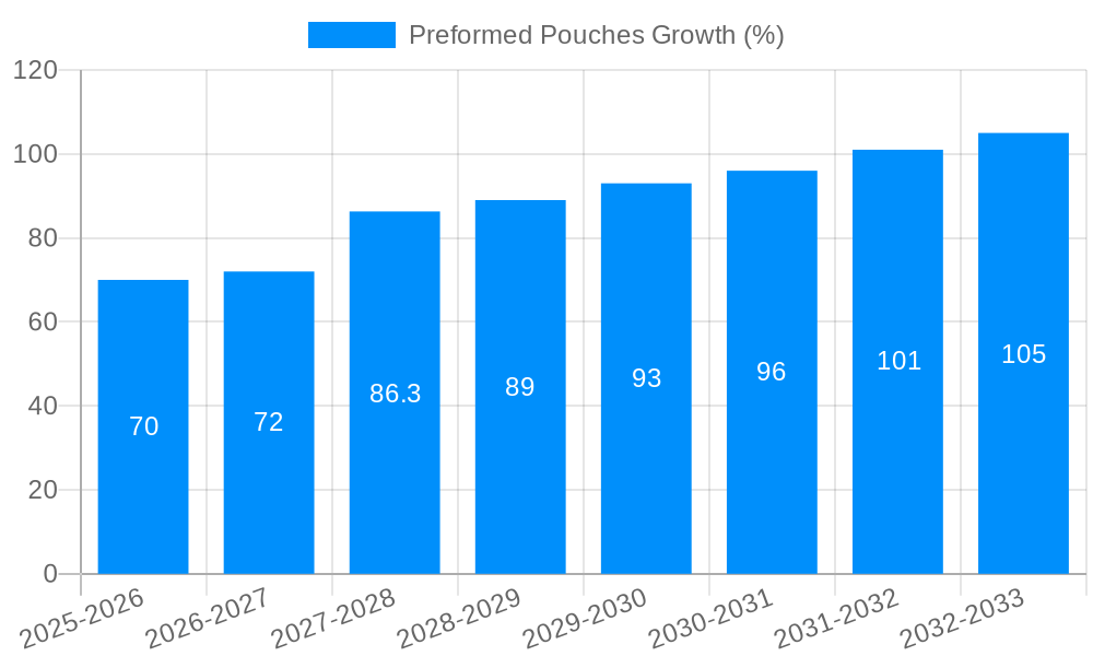 Preformed Pouches Growth