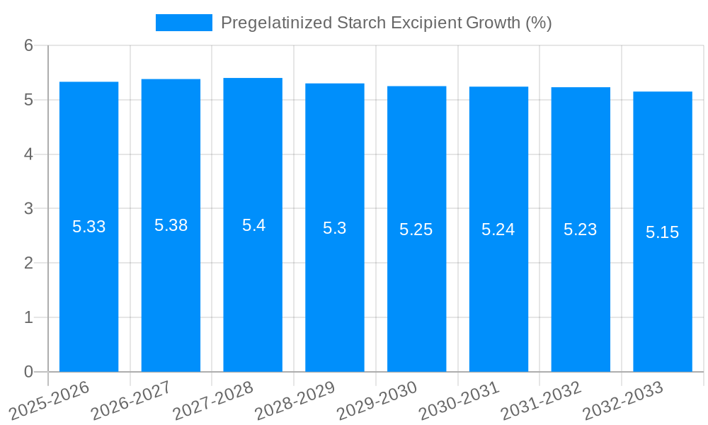 Pregelatinized Starch Excipient Growth