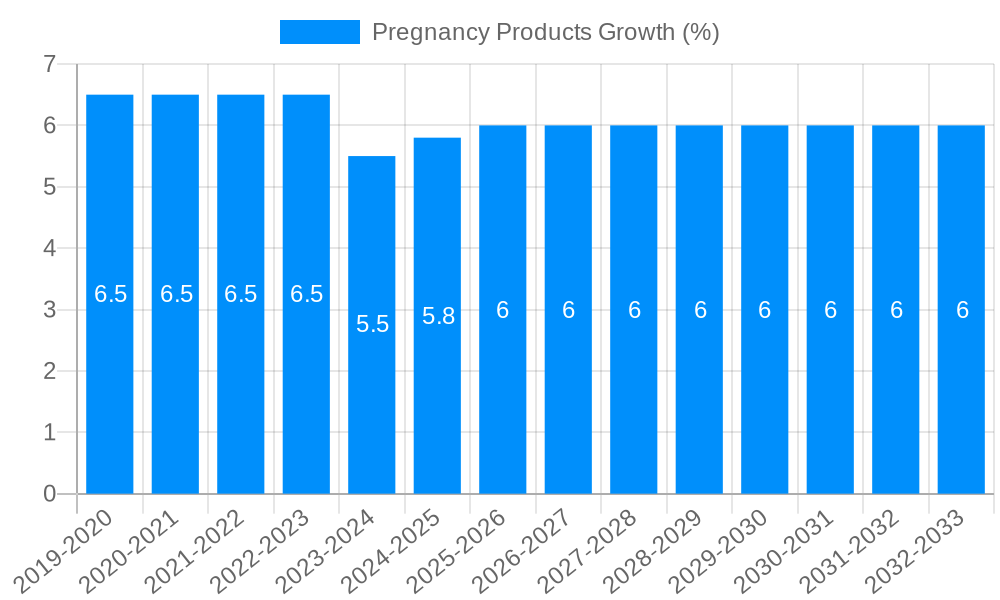 Pregnancy Products Growth