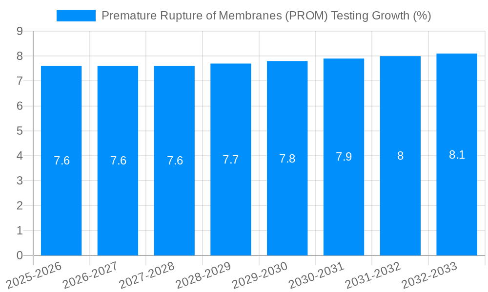 Premature Rupture of Membranes (PROM) Testing Growth