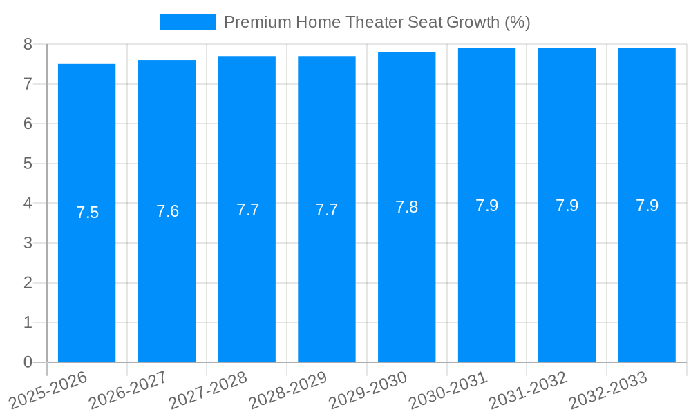 Premium Home Theater Seat Growth