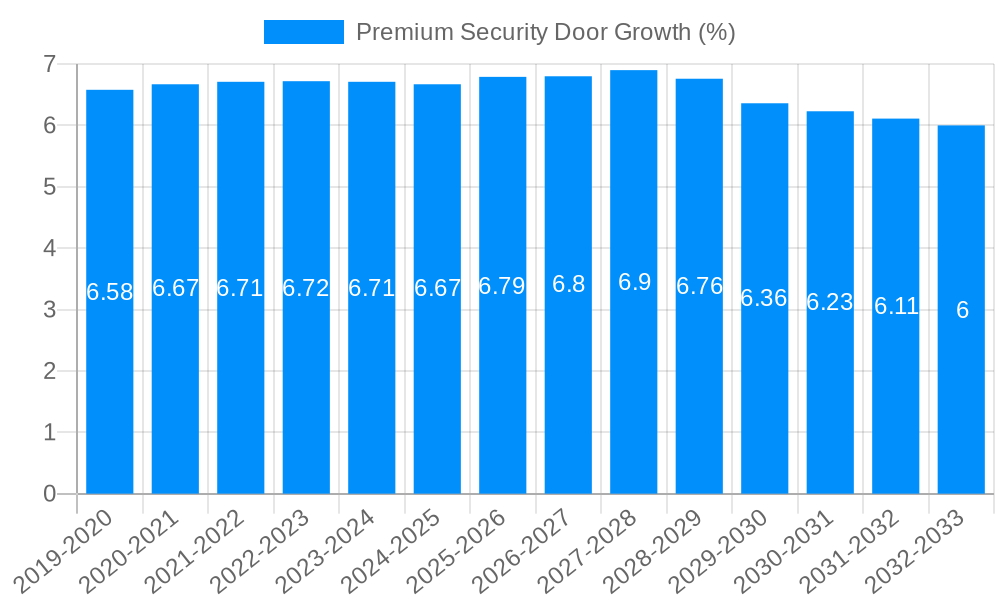 Premium Security Door Growth
