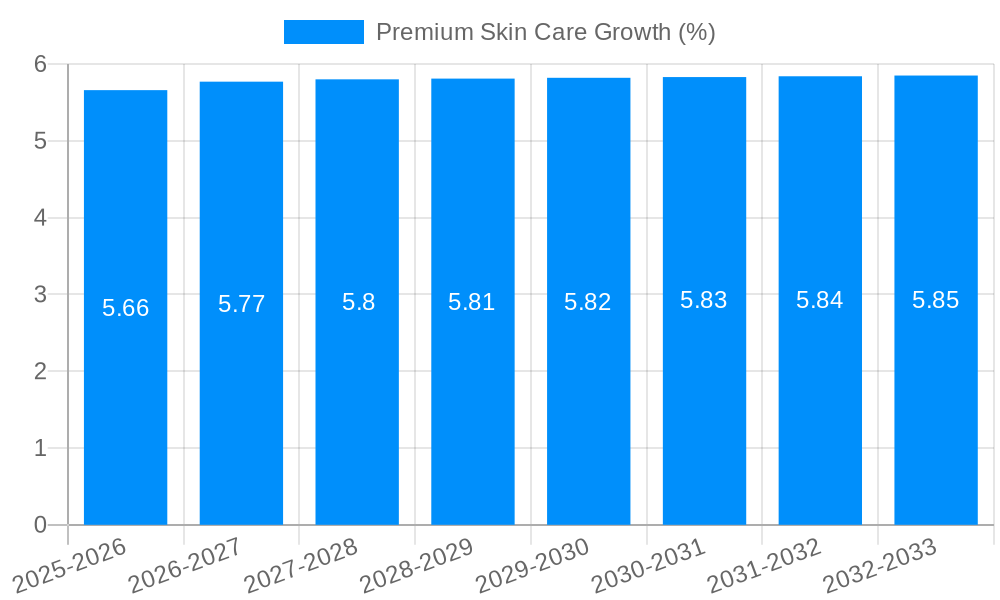 Premium Skin Care Growth