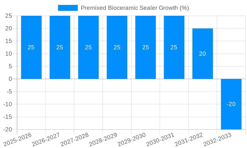 Premixed Bioceramic Sealer Growth