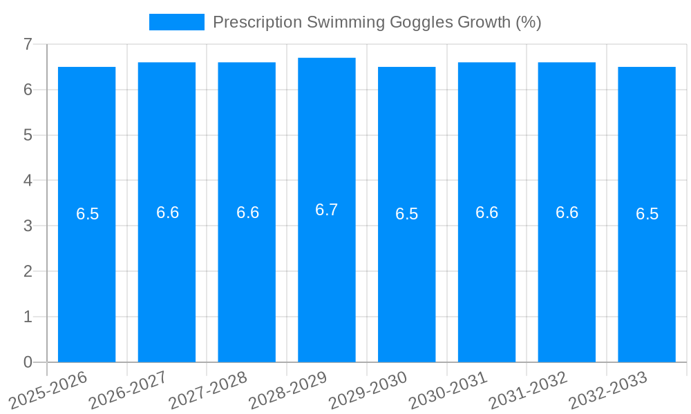 Prescription Swimming Goggles Growth