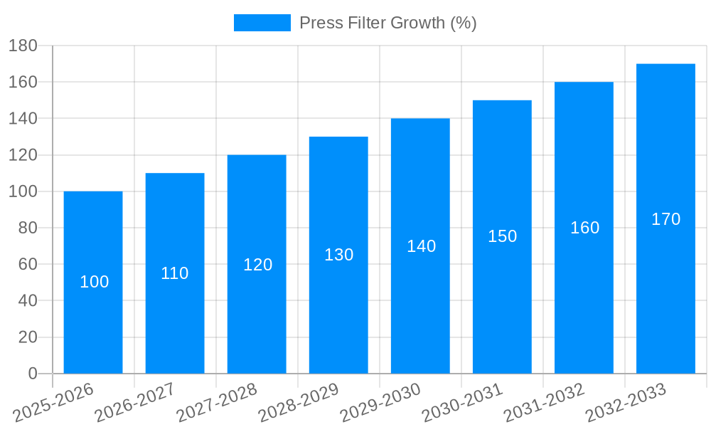 Press Filter Growth