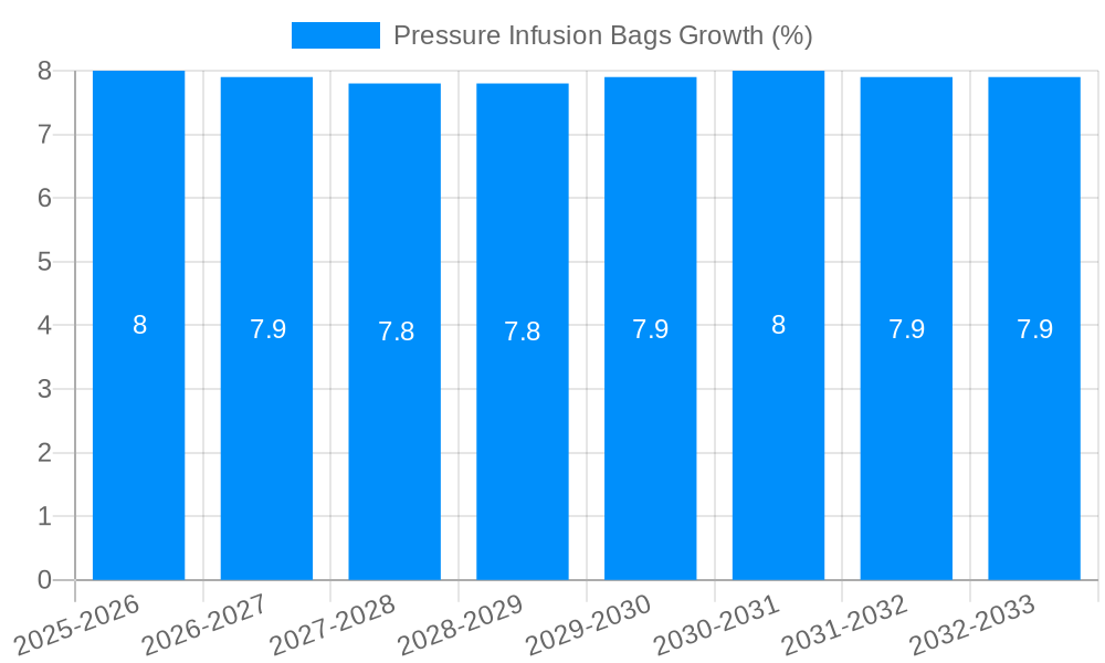 Pressure Infusion Bags Growth
