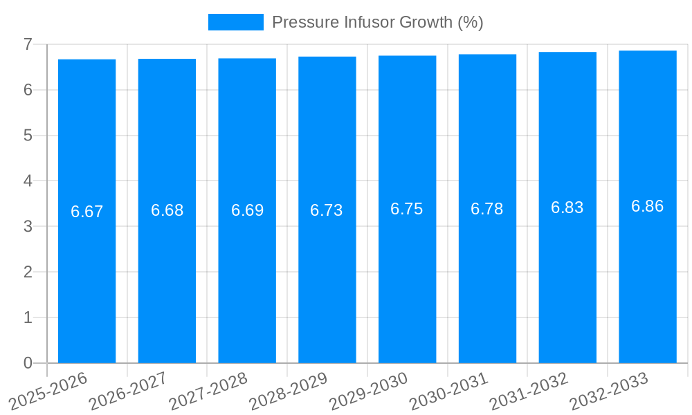 Pressure Infusor Growth