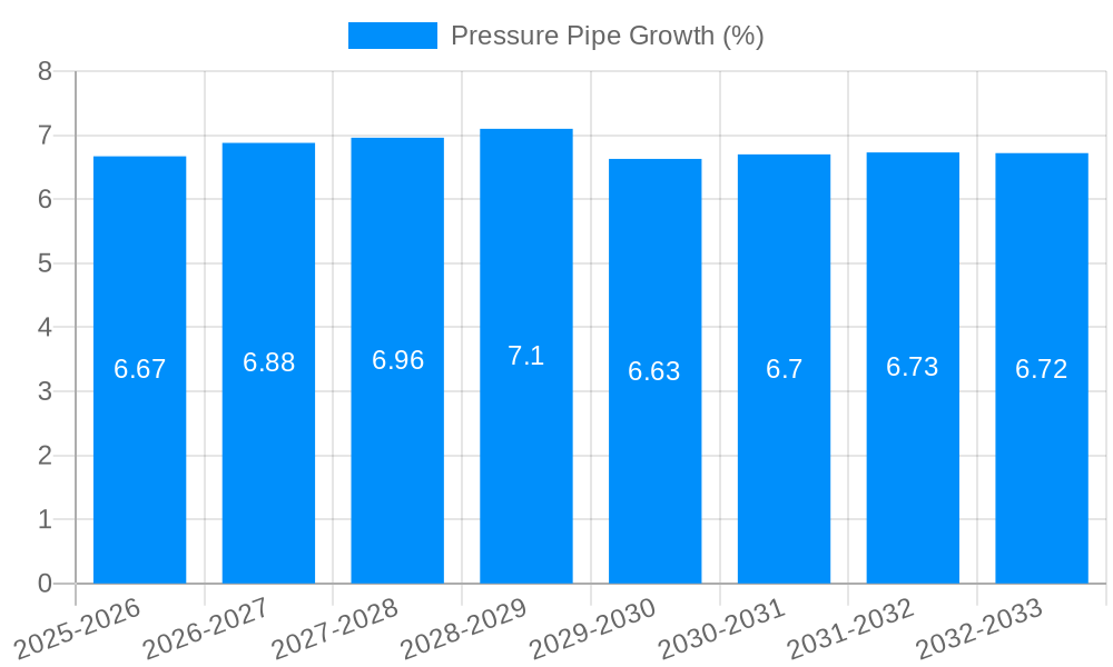Pressure Pipe Growth