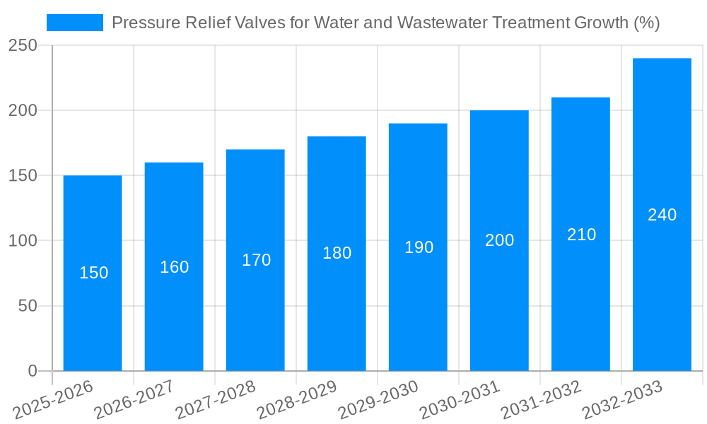 Pressure Relief Valves for Water and Wastewater Treatment Growth