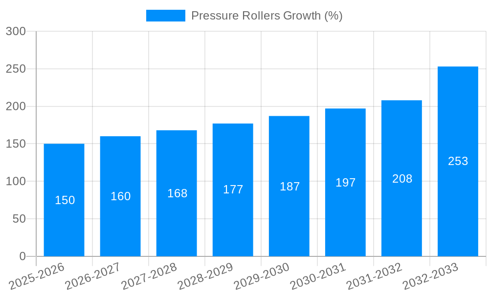 Pressure Rollers Growth