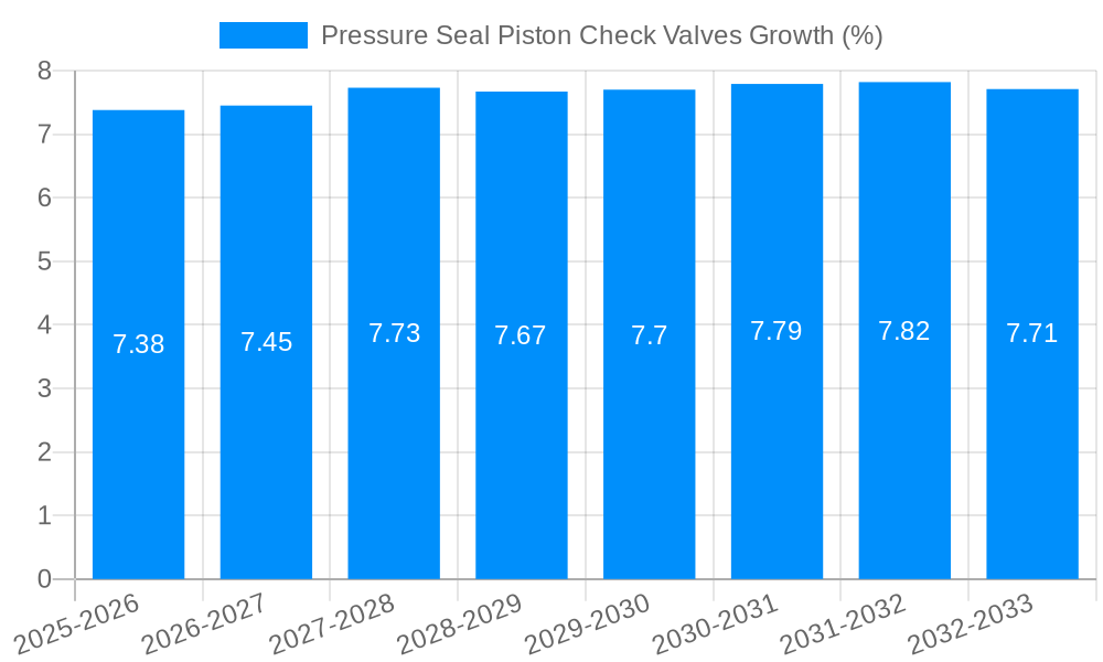 Pressure Seal Piston Check Valves Growth