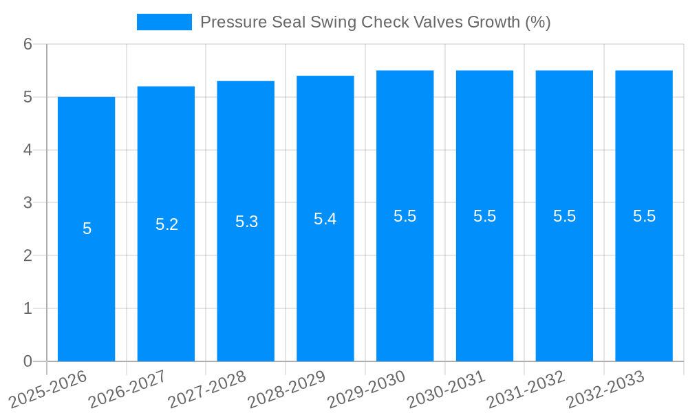 Pressure Seal Swing Check Valves Growth