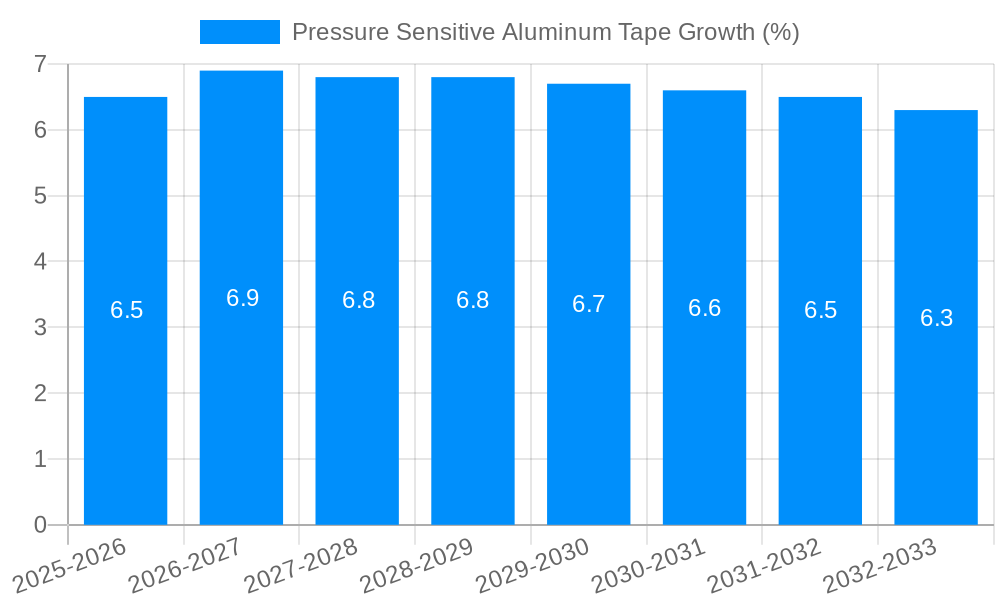 Pressure Sensitive Aluminum Tape Growth