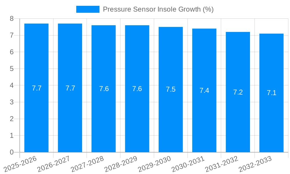 Pressure Sensor Insole Growth