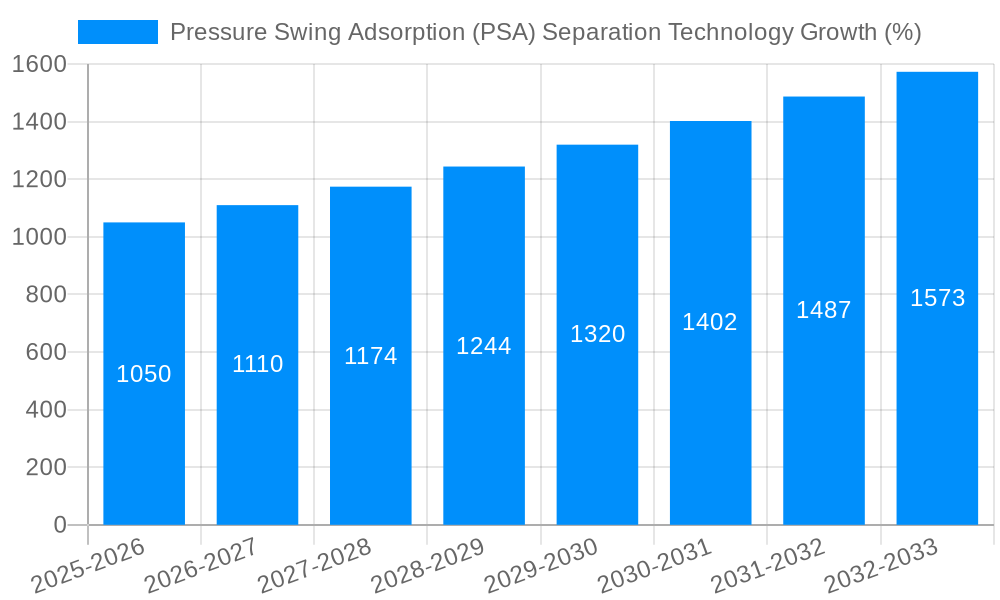 Pressure Swing Adsorption (PSA) Separation Technology Growth