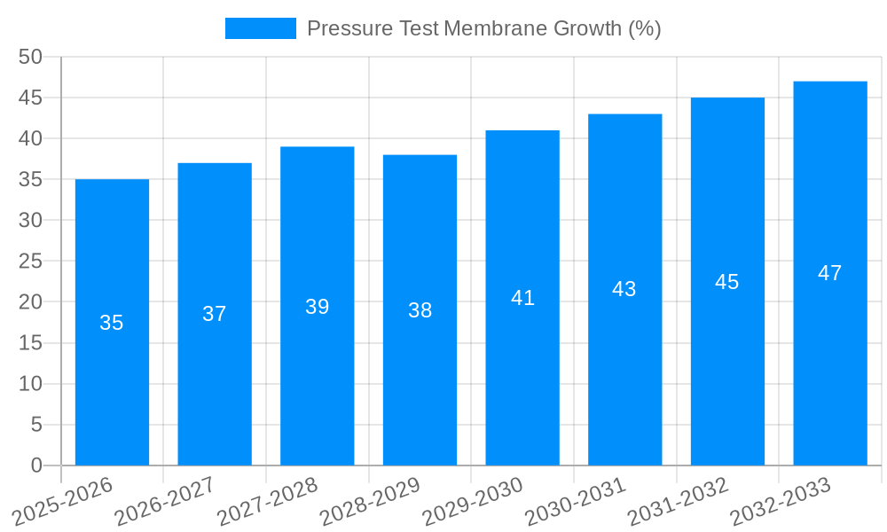 Pressure Test Membrane Growth