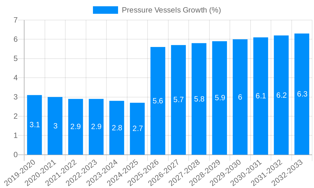 Pressure Vessels Growth