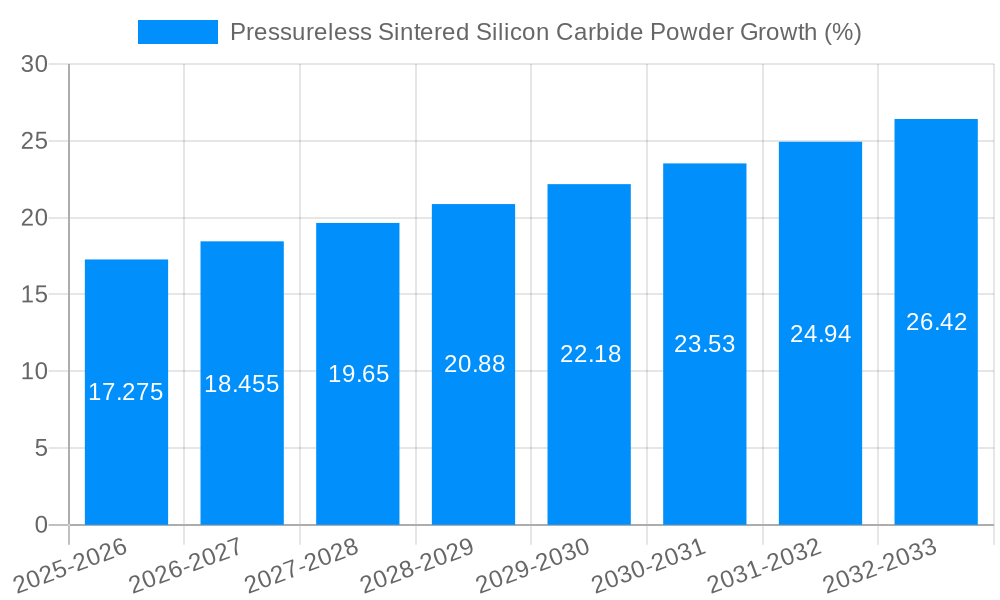 Pressureless Sintered Silicon Carbide Powder Growth