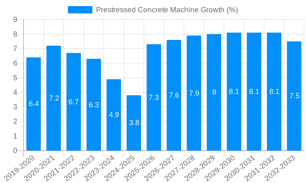 Prestressed Concrete Machine Growth