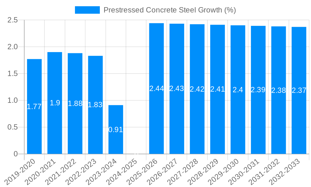 Prestressed Concrete Steel Growth