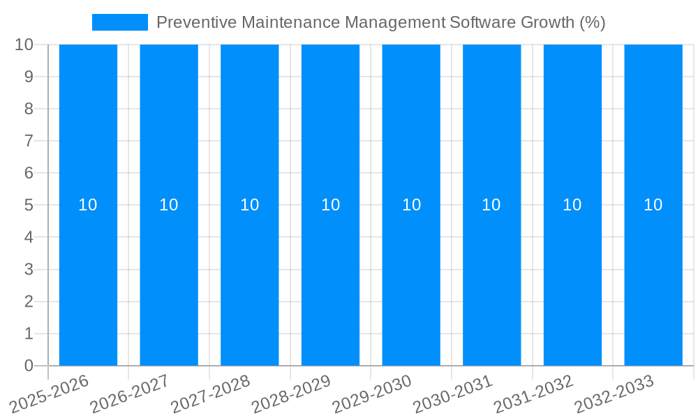 Preventive Maintenance Management Software Growth
