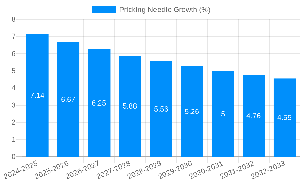 Pricking Needle Growth