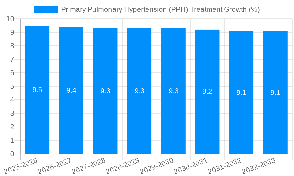 Primary Pulmonary Hypertension (PPH) Treatment Growth