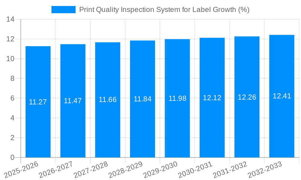 Print Quality Inspection System for Label Growth