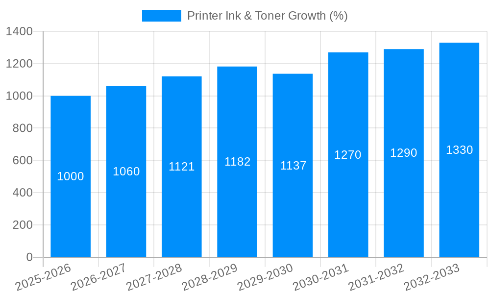 Printer Ink & Toner Growth