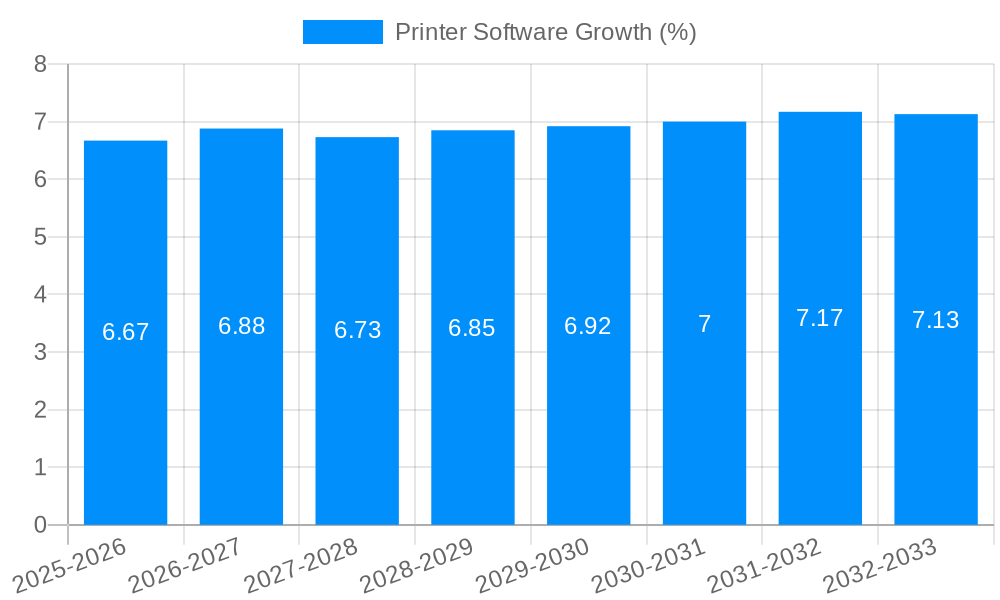 Printer Software Growth