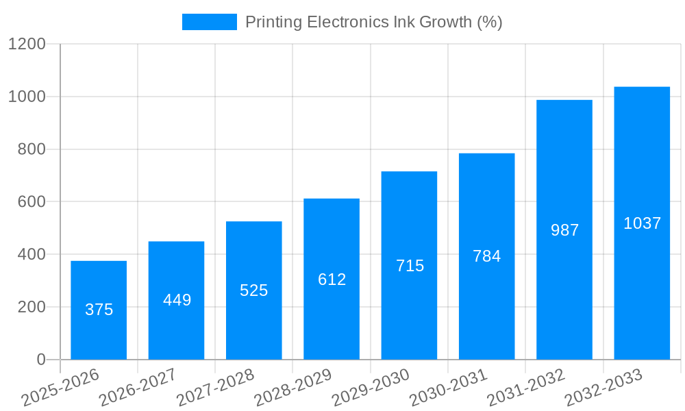 Printing Electronics Ink Growth