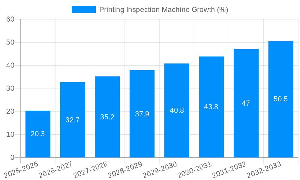 Printing Inspection Machine Growth