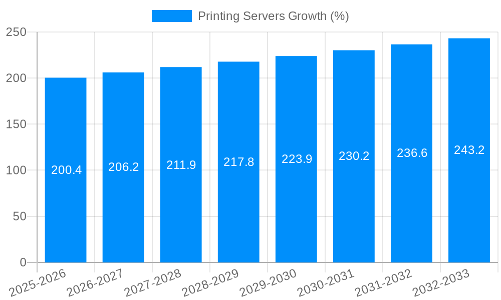 Printing Servers Growth