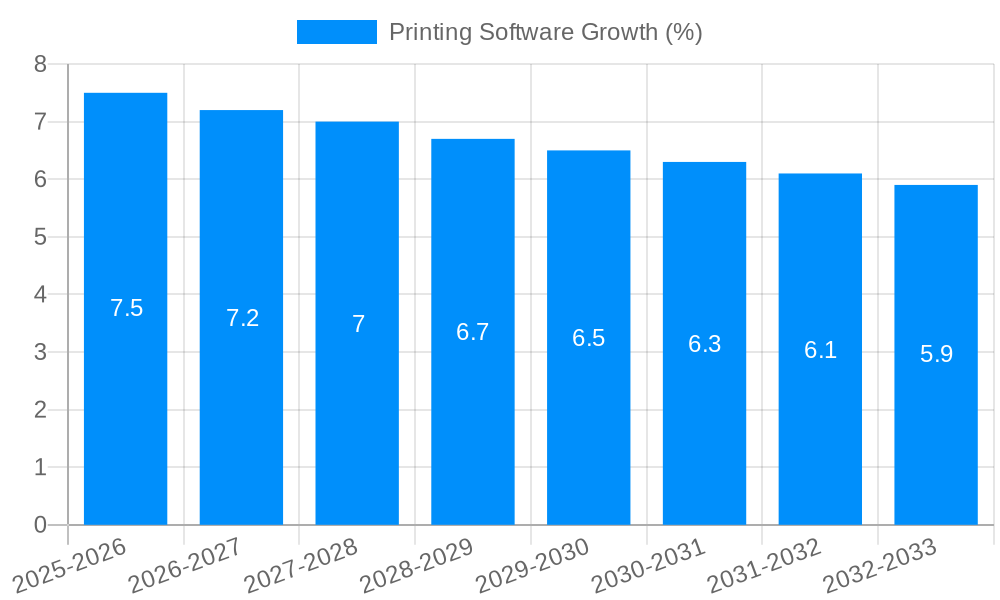 Printing Software Growth