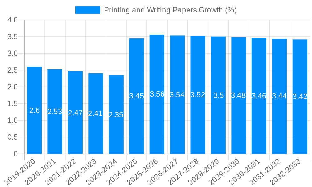 Printing and Writing Papers Growth