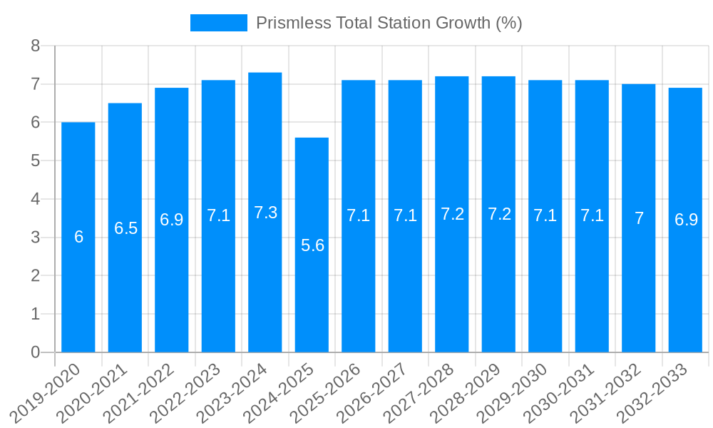 Prismless Total Station Growth