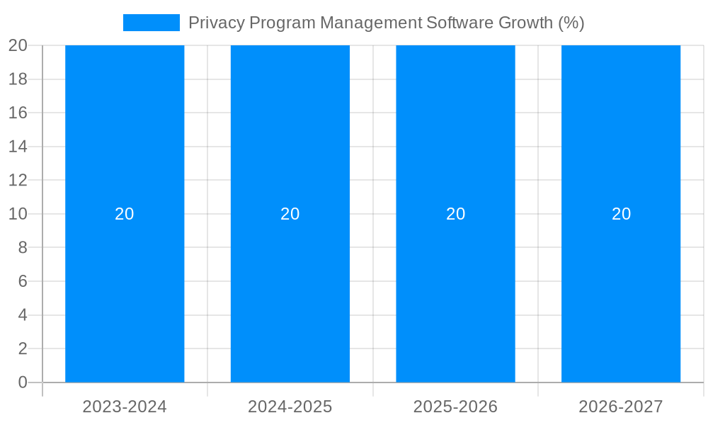 Privacy Program Management Software Growth