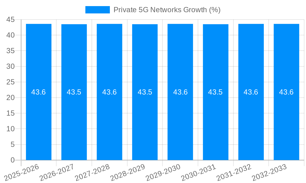 Private 5G Networks Growth