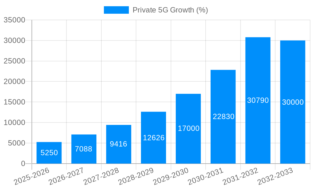 Private 5G Growth