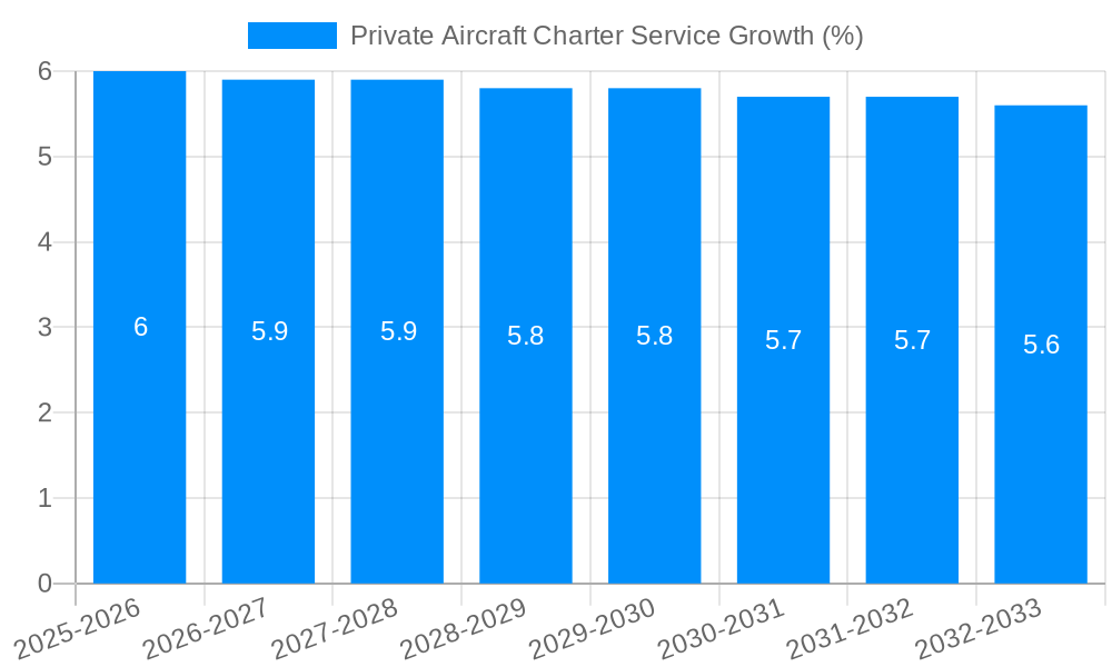Private Aircraft Charter Service Growth