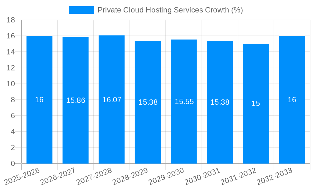 Private Cloud Hosting Services Growth