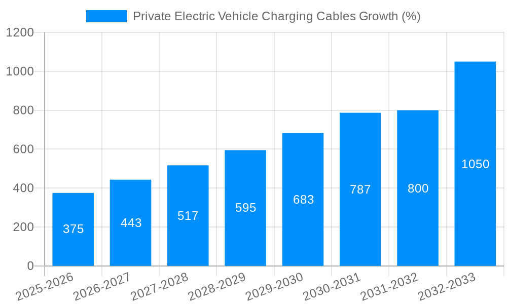 Private Electric Vehicle Charging Cables Growth