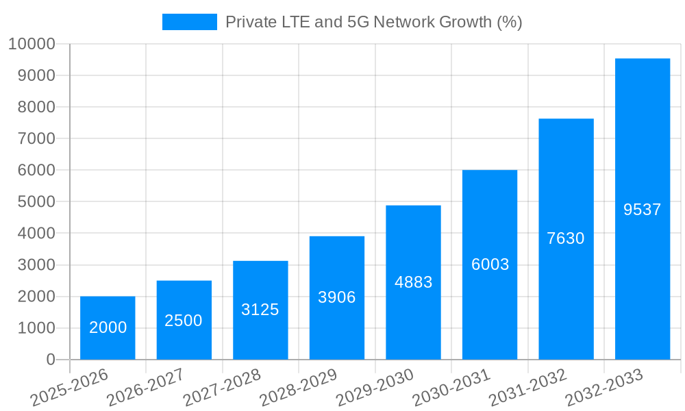 Private LTE and 5G Network Growth
