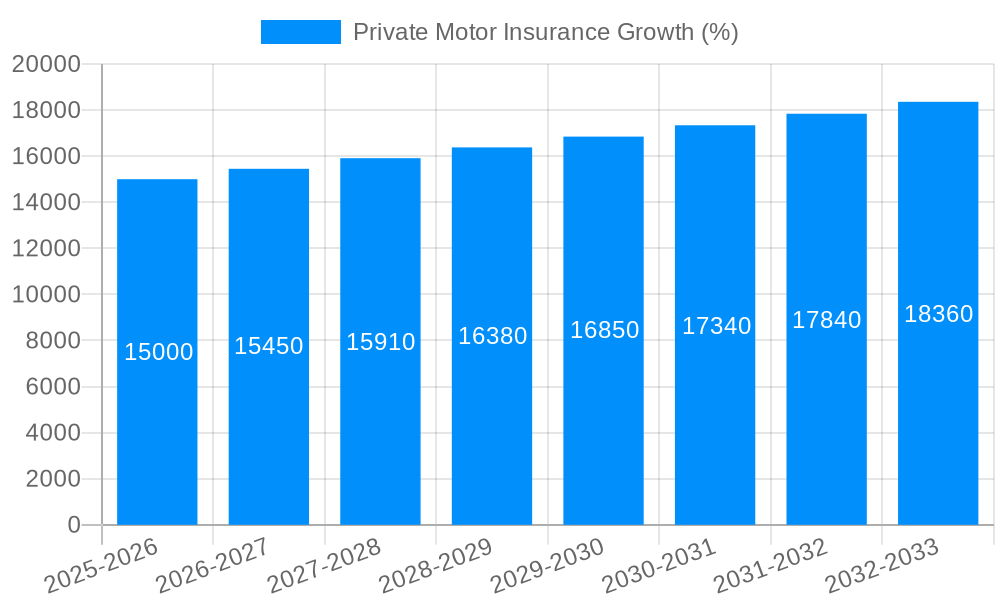 Private Motor Insurance Growth