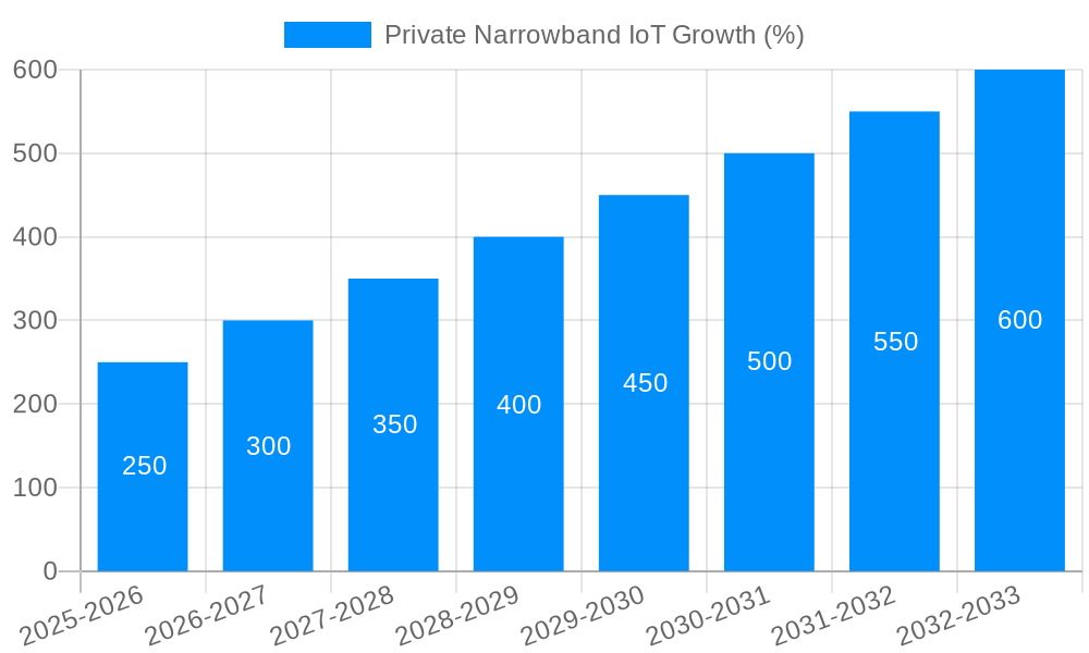 Private Narrowband IoT Growth