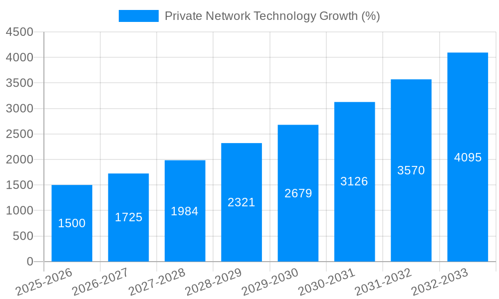 Private Network Technology Growth