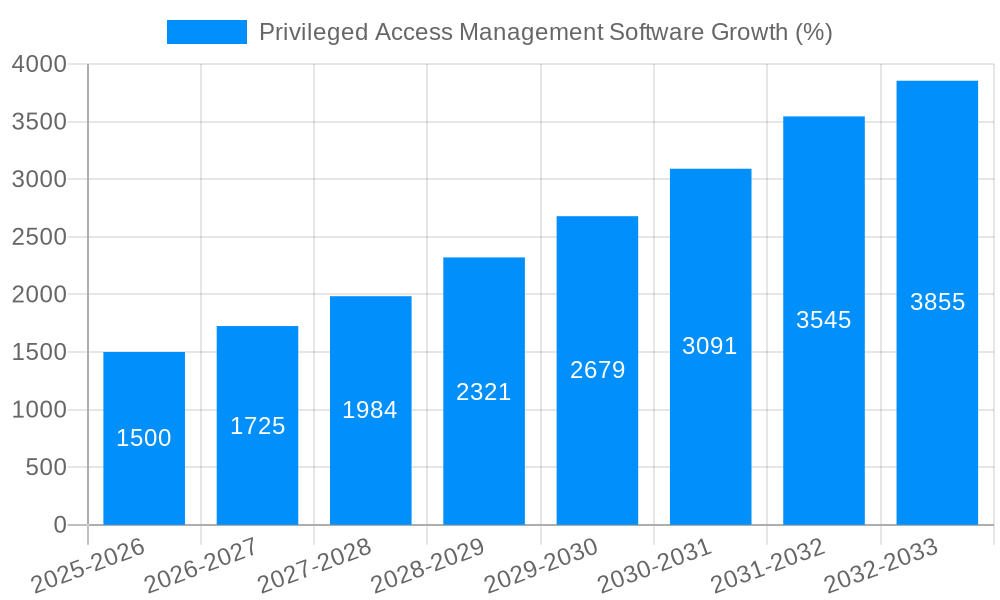Privileged Access Management Software Growth