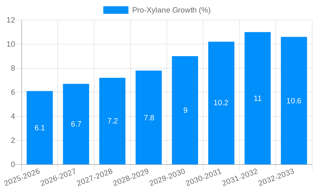 Pro-Xylane Growth