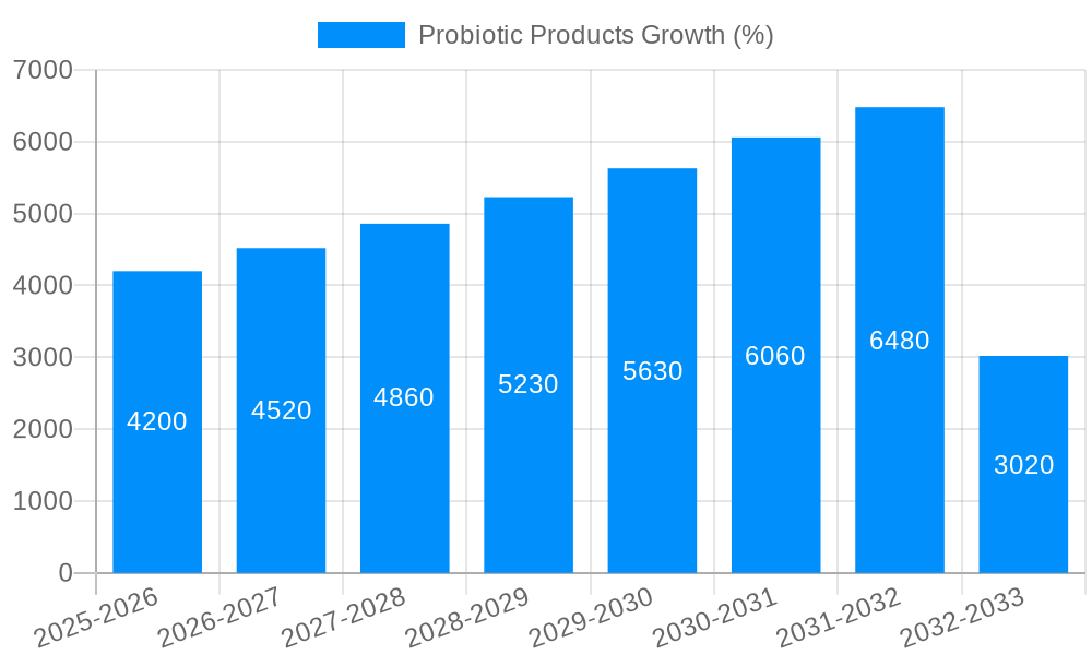Probiotic Products Growth